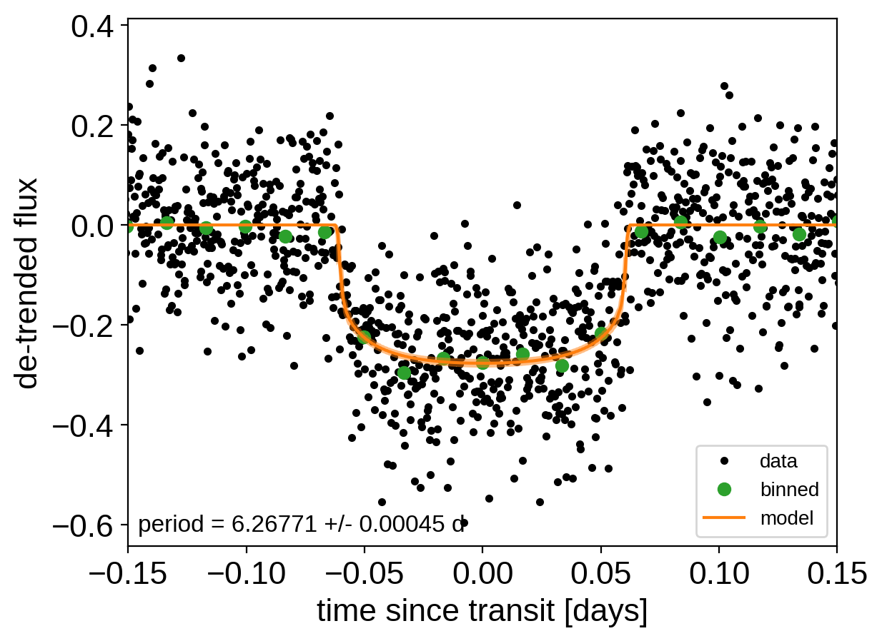 Figure from Fitting TESS data