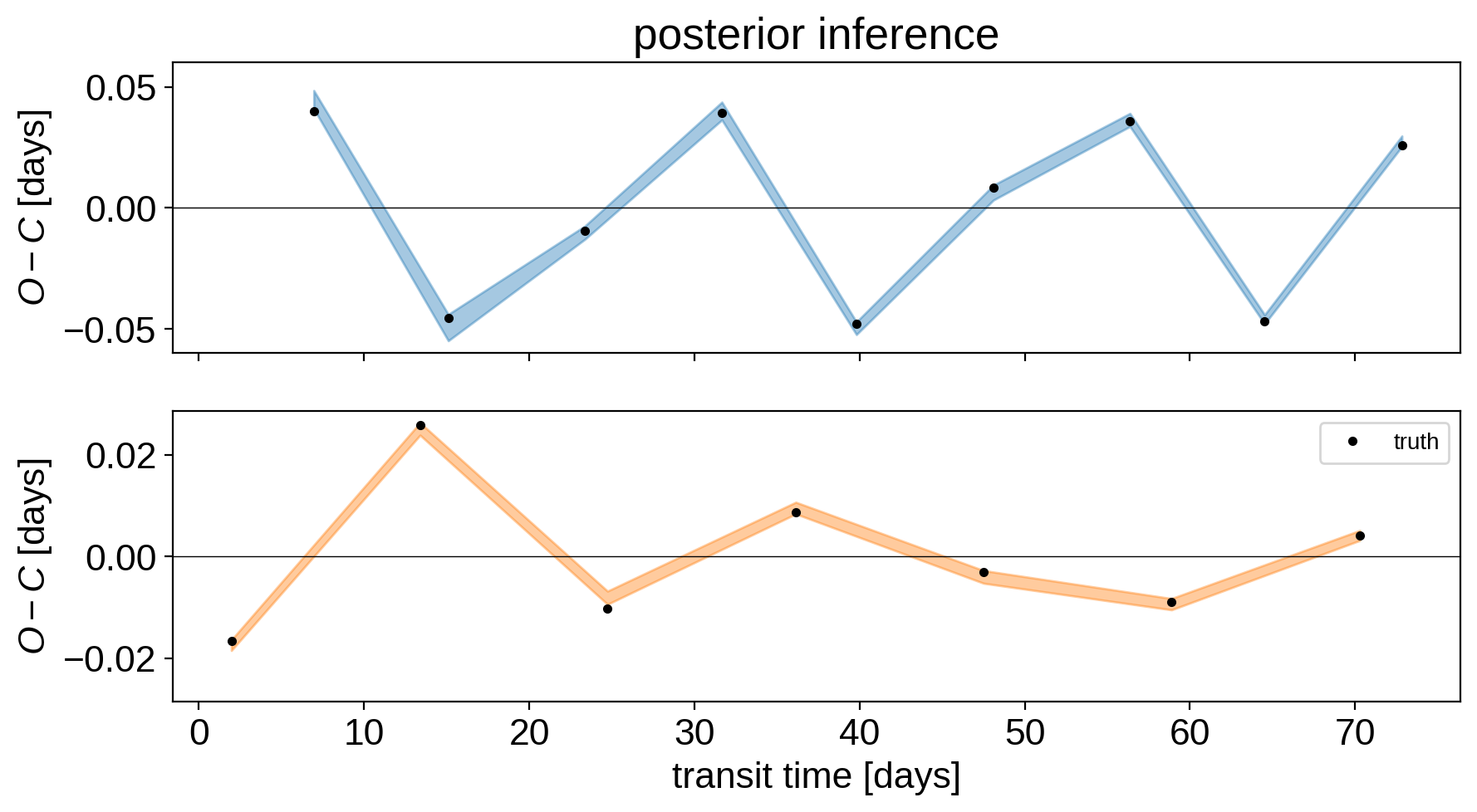 Figure from Fitting transit times